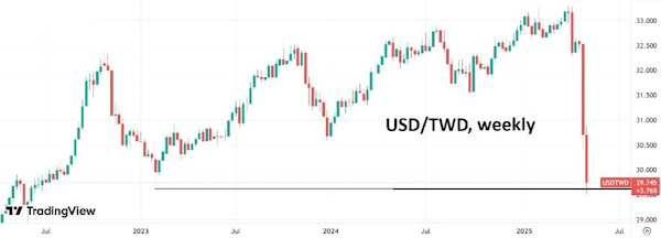Почему укрепляются азиатские валюты